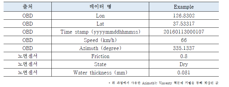 운전자 위험행동 분석용