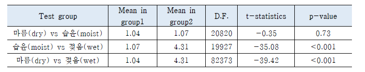 노면상태에 따른 Pairwise t-test 결과