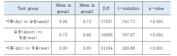 마찰계수 차이에 따른 Pairwise t-test 결과