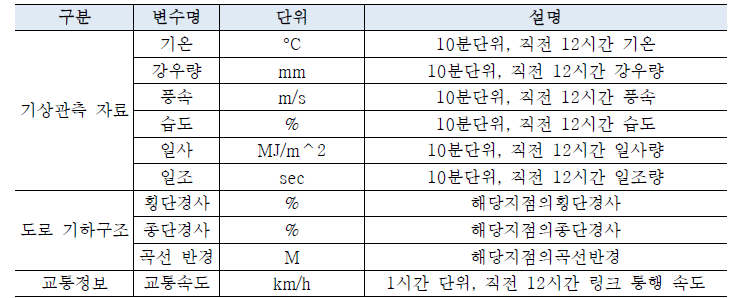 노면상태 예측 모델 구축을 위해 수집한 input 변수