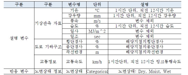 노면상태 예측 모델 구축에 사용한 input 변수