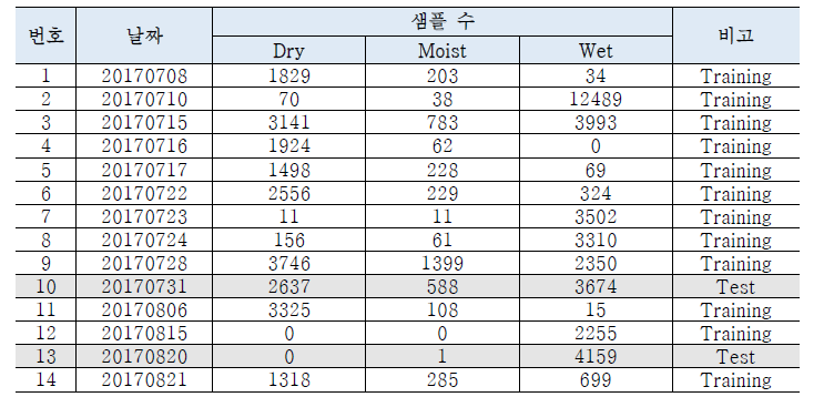 노면상태 예측 모델 구축에 사용한 Training / Test 데이터