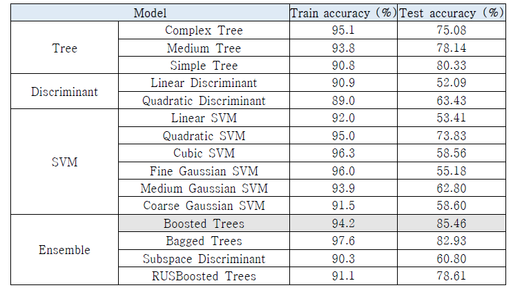 초기 분류 모델의 기계학습 알고리즘별 정확도
