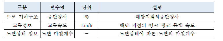 종방향 위험도 산정에 사용하는 데이터