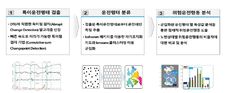 운전자 위험운전 행동 분석 과정