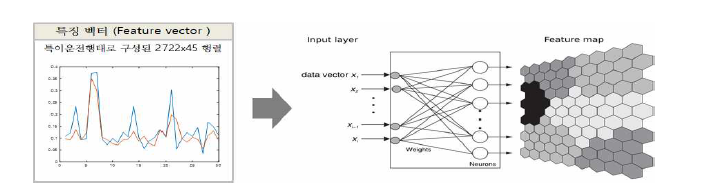 Clustering 기법을 사용한 특이운전행태 분류