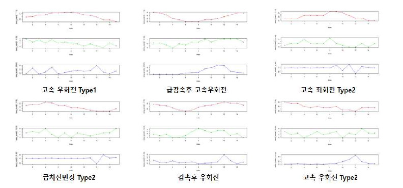 위험운전 행동 정의