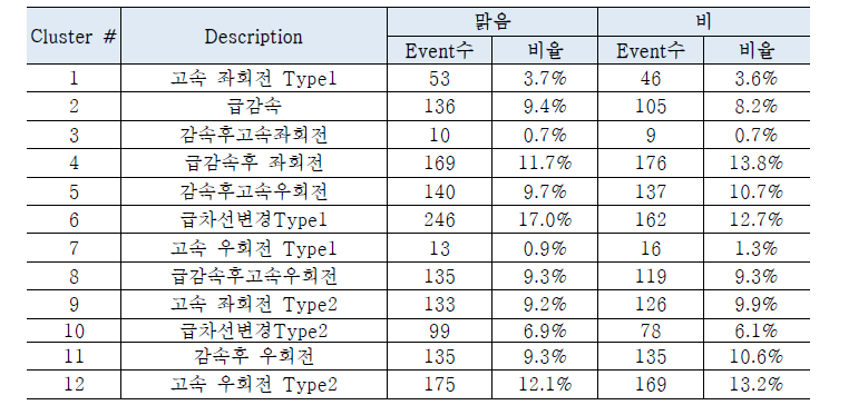 기상상황에 따른 위험운전행동 특징