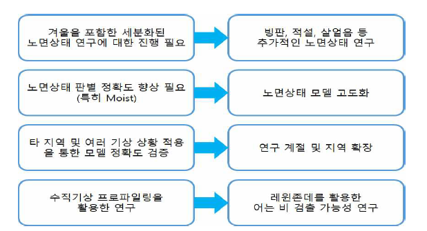 기상청 주요 연구 제언 사항