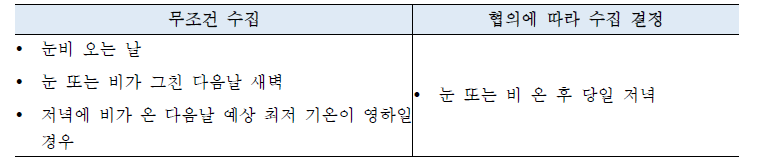 날씨에 따른 차량 데이터 수집 조건