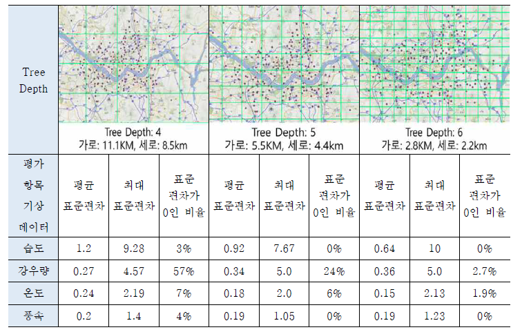 Tree Depth 별 기상 데이터 편차