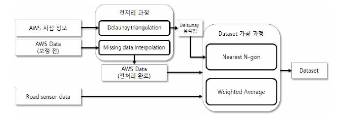 AWS 데이터 보정 방법