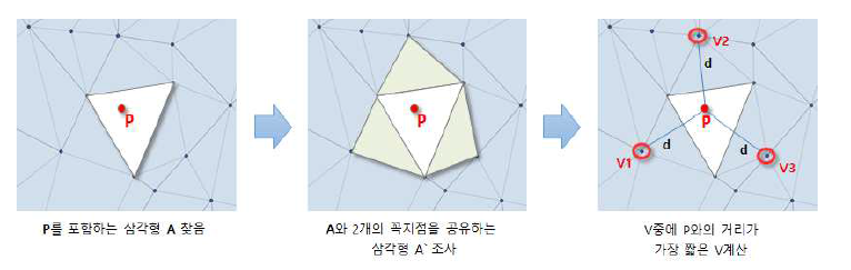 N-Gon을 통한 AWS 지점 샘플링 과정