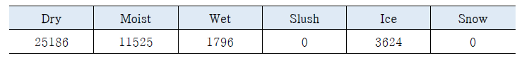 노면 상태 별 데이터 수 (2016년 2월 29일 기준)