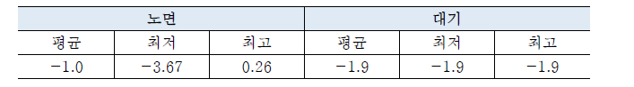 목동역 부근 직전 12시간 노면온도 및 대기온도