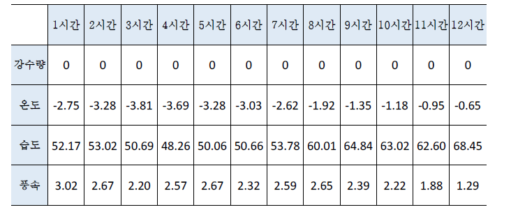 신월동 남부순환로 부근 직전 12시간 기상 정보