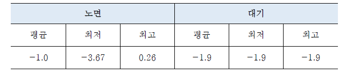 신월동 남부순환로 부근 직전 12시간 노면온도 및 대기온도