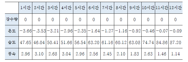 여의도 공원 부근 직전 12시간 기상 정보