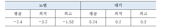 여의도 공원 부근 직전 12시간 노면온도 및 대기온도