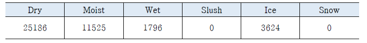 노면 상태 별 데이터 수 (2016년 3월 12일 기준)
