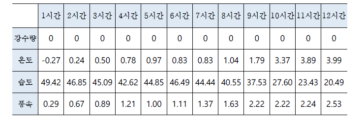 구로디지털단지 부근 3시 직전 12시간 기상 정보