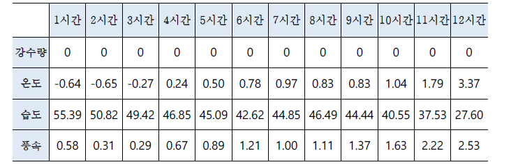 구로디지털단지 부근 5시 직전 12시간 기상 정보