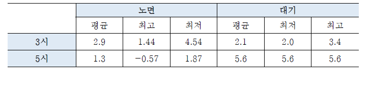 구로디지털단지 부근 직전 12시간 노면온도 및 대기온도