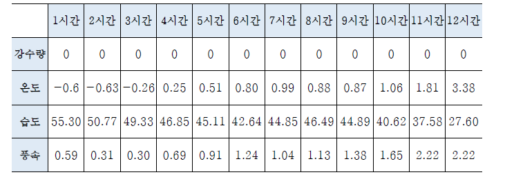 대림역 부근 직전 12시간 기상 정보