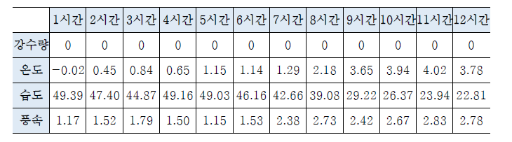 여의 상류 IC 공원 부근 직전 12시간 기상 정보