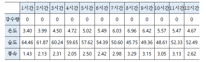 연희동 부근 직전 12시간 기상 정보