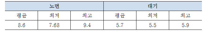 연희동 부근 직전 12시간 노면온도 및 대기온도