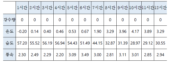 고려대역 부근 직전 12시간 기상 정보