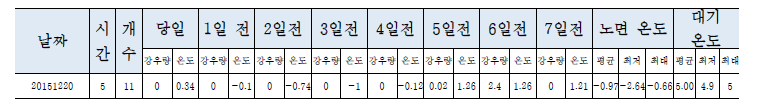 금천구 지역의 기상현황 (2016년 3월 14일)