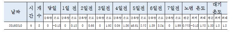 남부순환로 사성교 부근의 기상현황 (2016년 3월 14일)