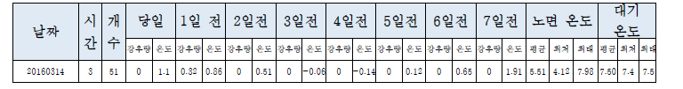 서대문 구청에서 홍은 사거리 방면 기상현황 (2016년 3월 14일)