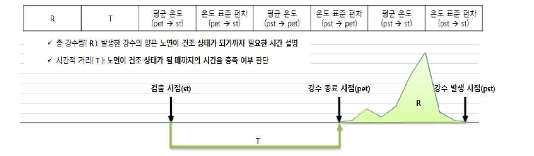 기상정보 데이터의 고도화