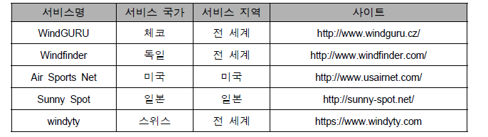 대표적 민간 기상 서비스