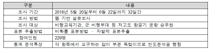 설문조사 방법 및 통게적 특성