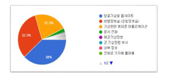 활용하는 기상정보 제공 형태(비행 전)