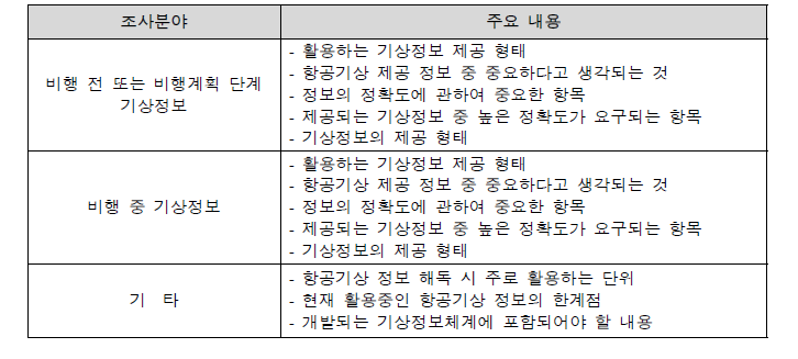 설문조사 항목