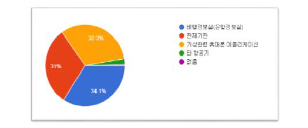 활용하는 기상정보 제공형태(비행 중)