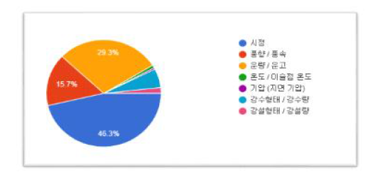 항공기상 제공정보의 정확도(비행 전)