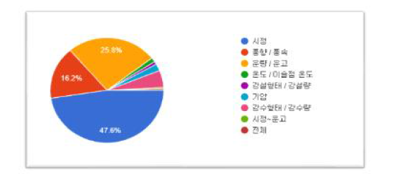 항공기상 제공정보의 정확도(비행 중)