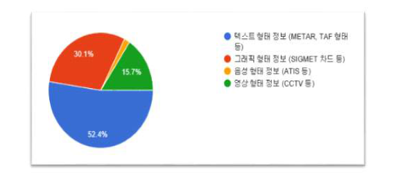 기상 정보의 제공 형태(비행 전)