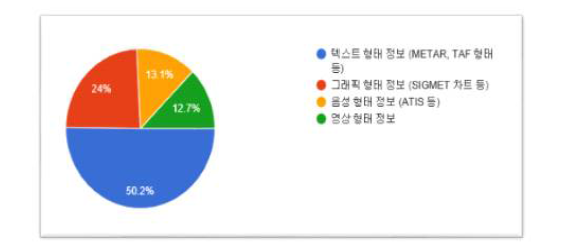 기상 정보의 제공 형태(비행 중)