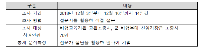 설문조사 방법 및 통계적 특성