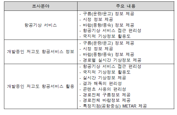 설문조사 항목