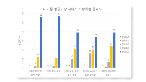 기존 항공기상 서비스의 항목별 중요도