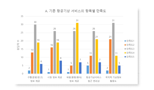 기존 항공기상 서비스의 항목별 만족도