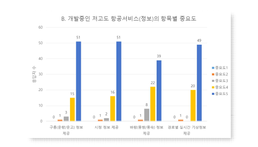 개발중인 저고도 항공서비스(정보)의 항목별중요도